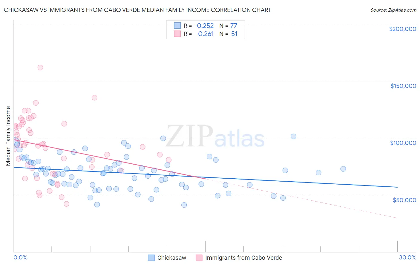 Chickasaw vs Immigrants from Cabo Verde Median Family Income