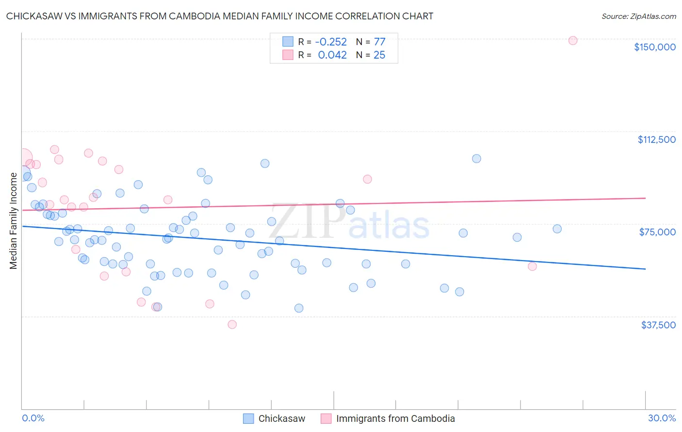 Chickasaw vs Immigrants from Cambodia Median Family Income