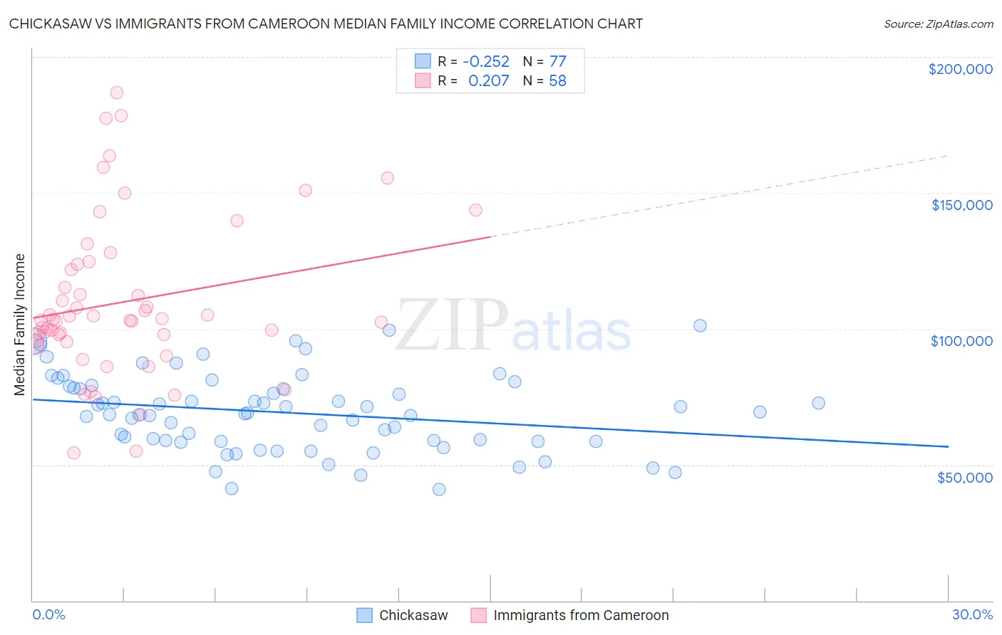 Chickasaw vs Immigrants from Cameroon Median Family Income