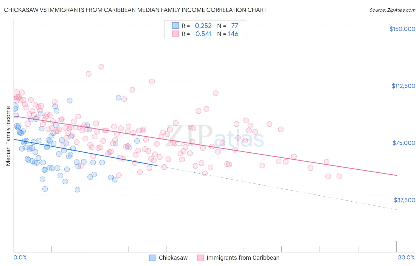 Chickasaw vs Immigrants from Caribbean Median Family Income