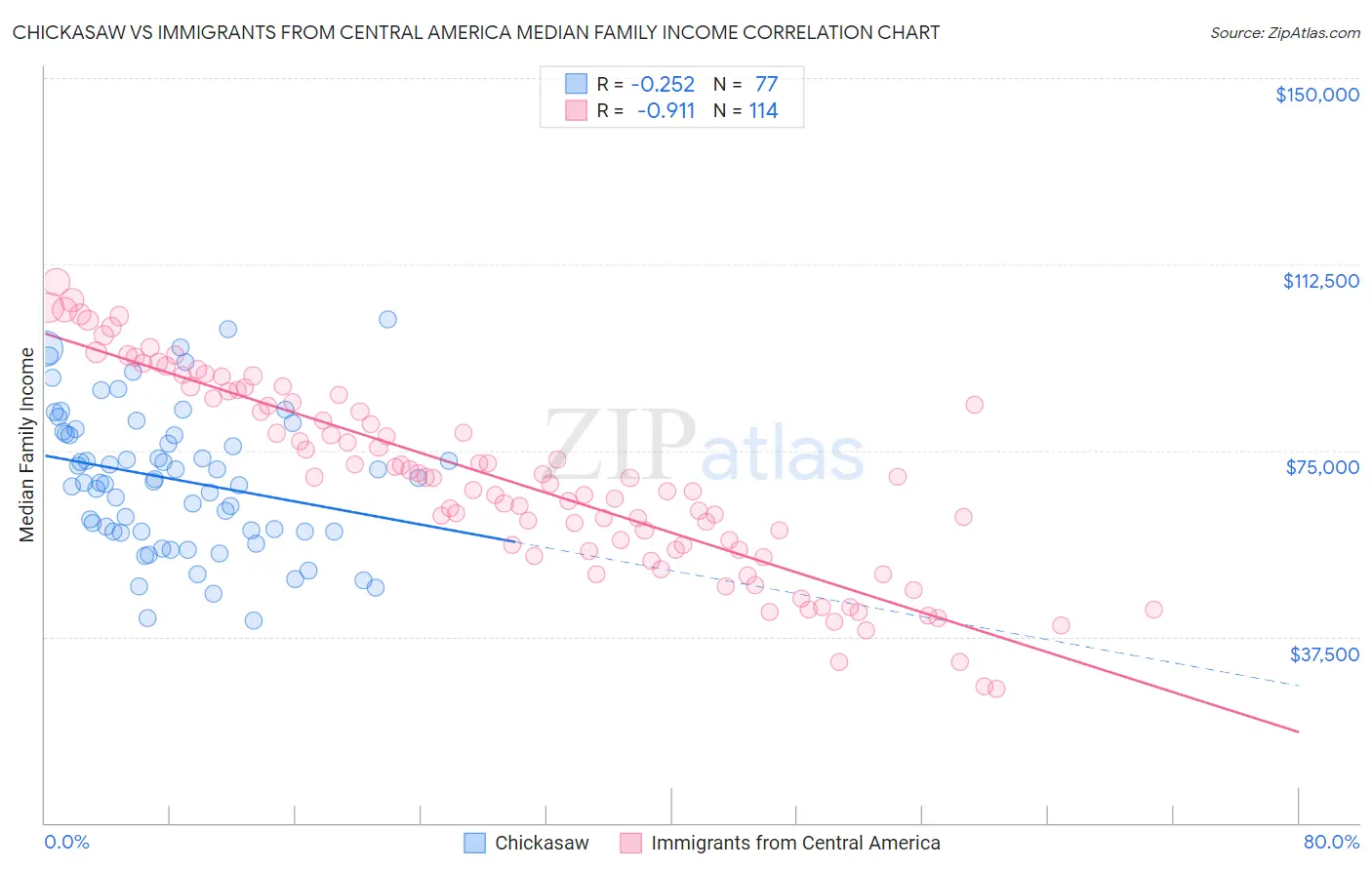 Chickasaw vs Immigrants from Central America Median Family Income