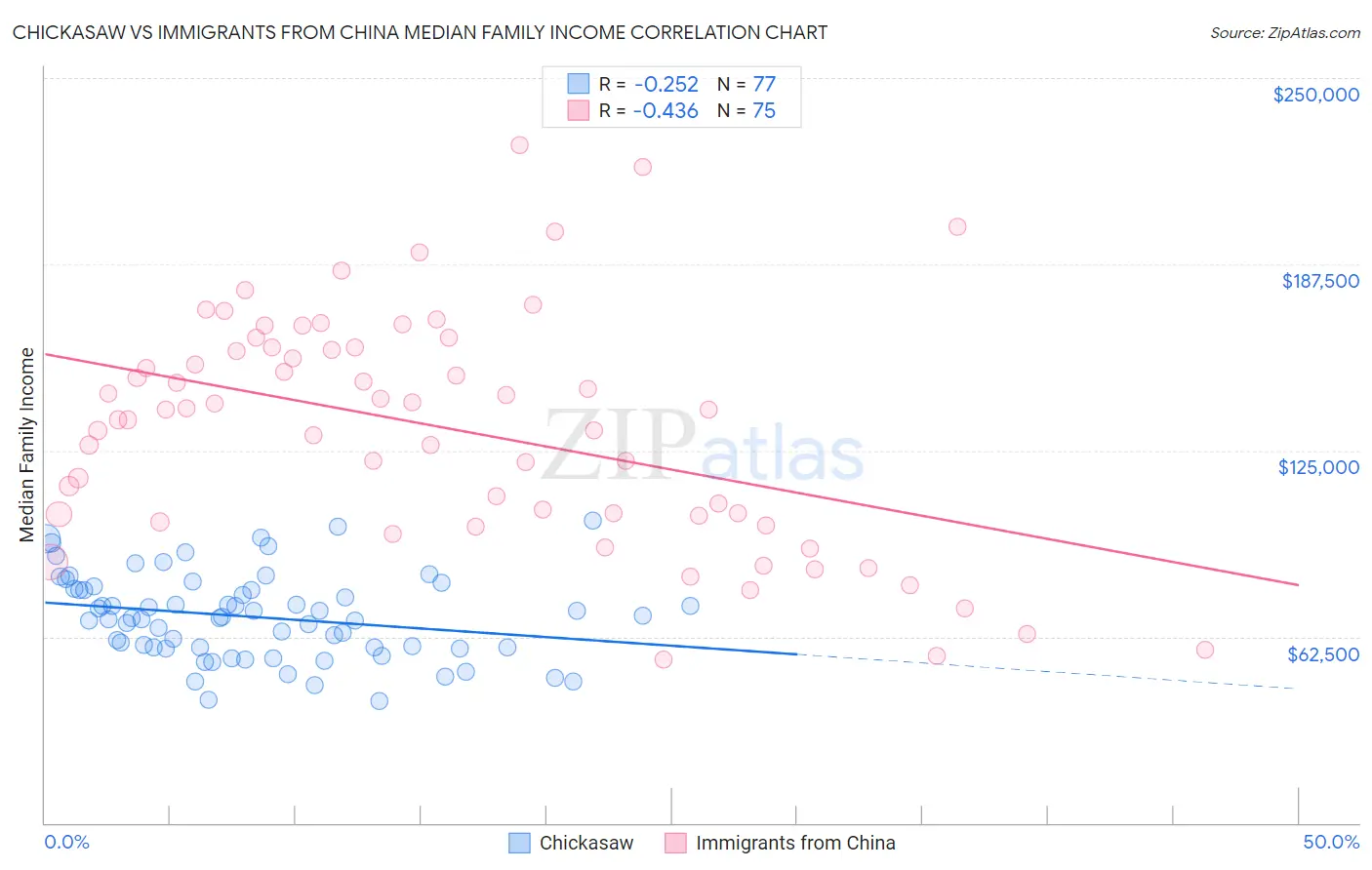 Chickasaw vs Immigrants from China Median Family Income