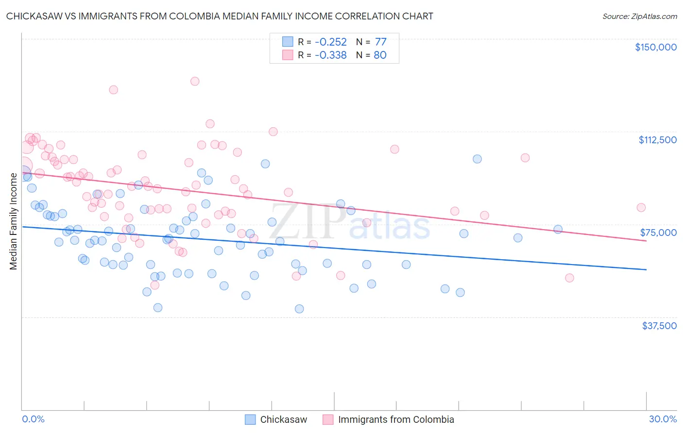 Chickasaw vs Immigrants from Colombia Median Family Income