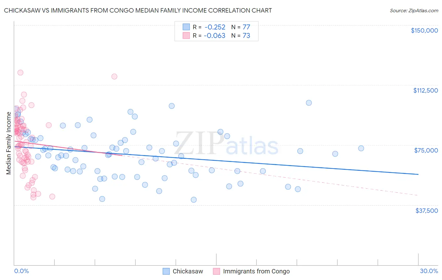 Chickasaw vs Immigrants from Congo Median Family Income