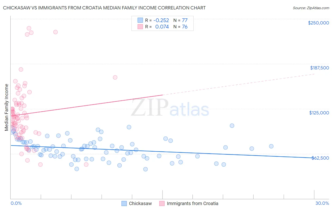 Chickasaw vs Immigrants from Croatia Median Family Income