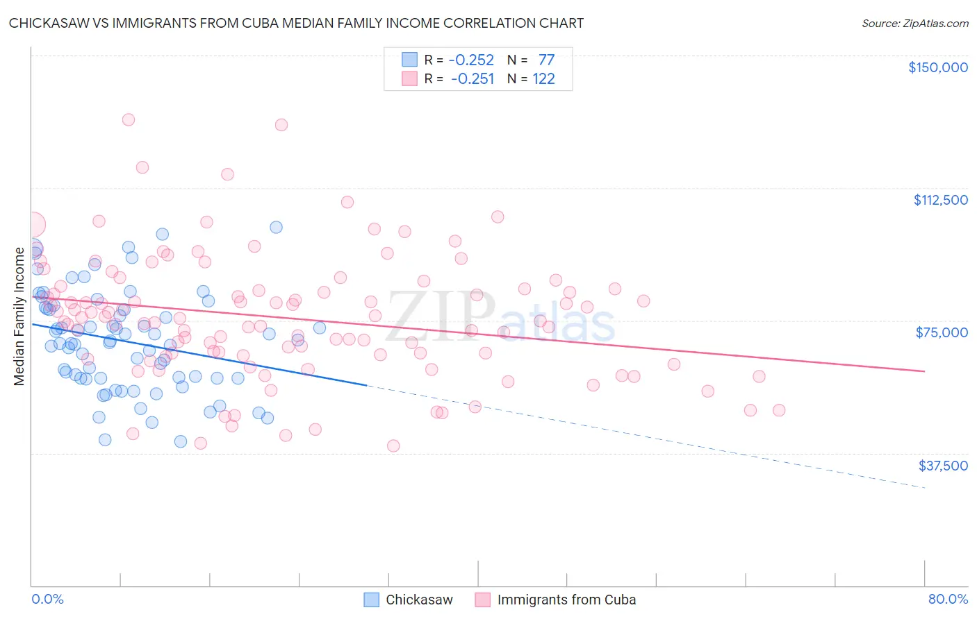 Chickasaw vs Immigrants from Cuba Median Family Income