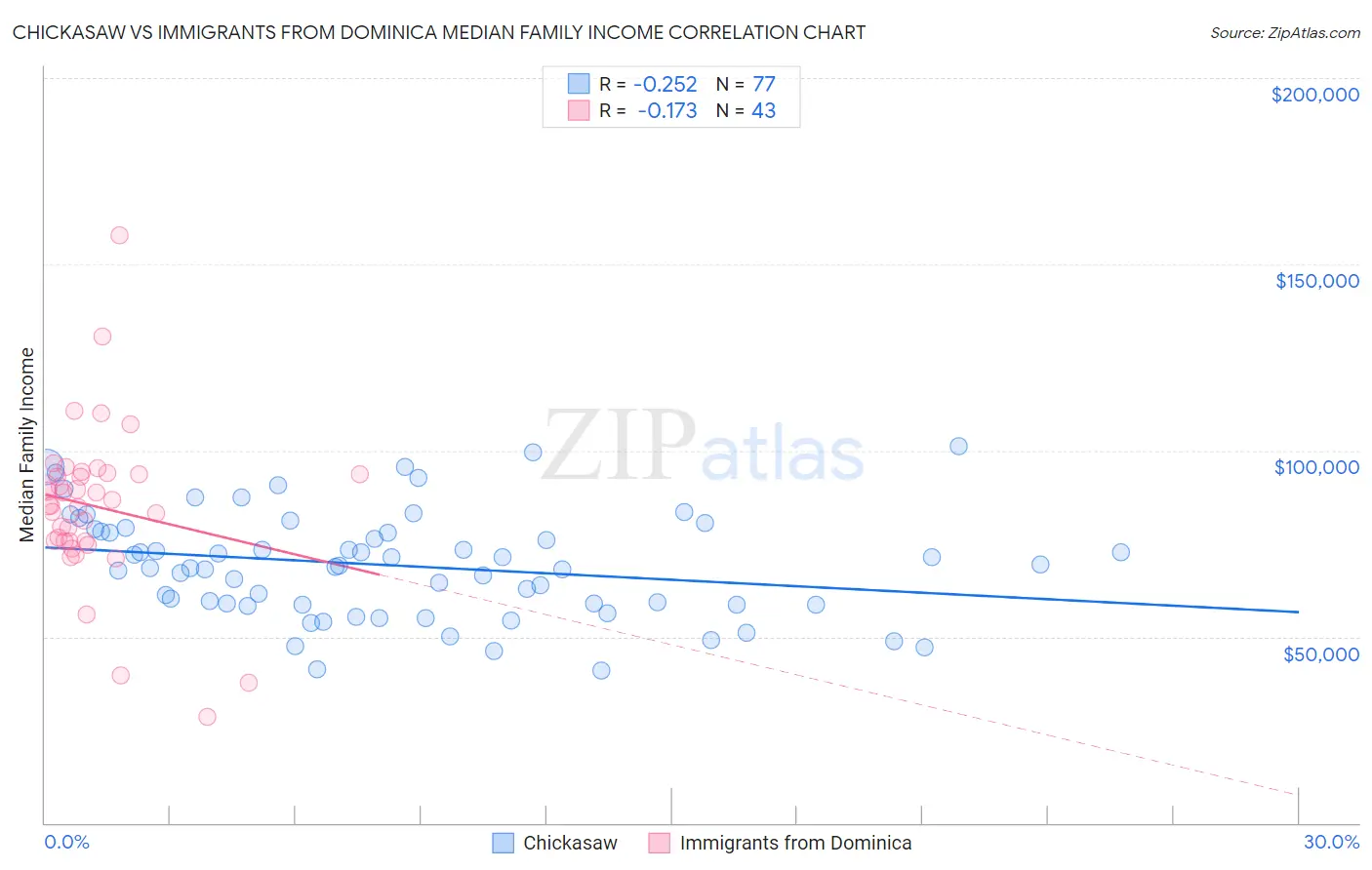 Chickasaw vs Immigrants from Dominica Median Family Income