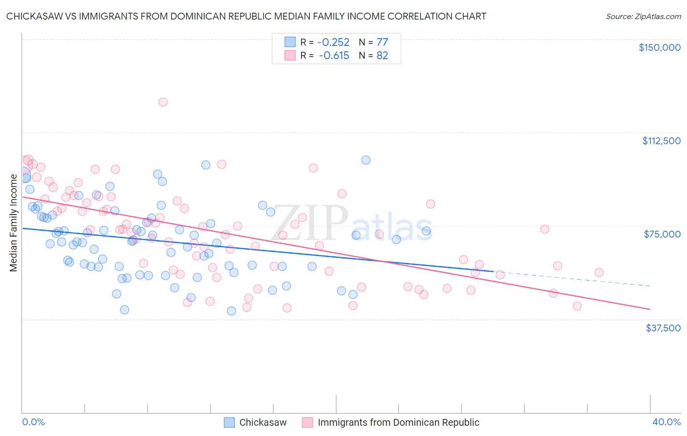 Chickasaw vs Immigrants from Dominican Republic Median Family Income