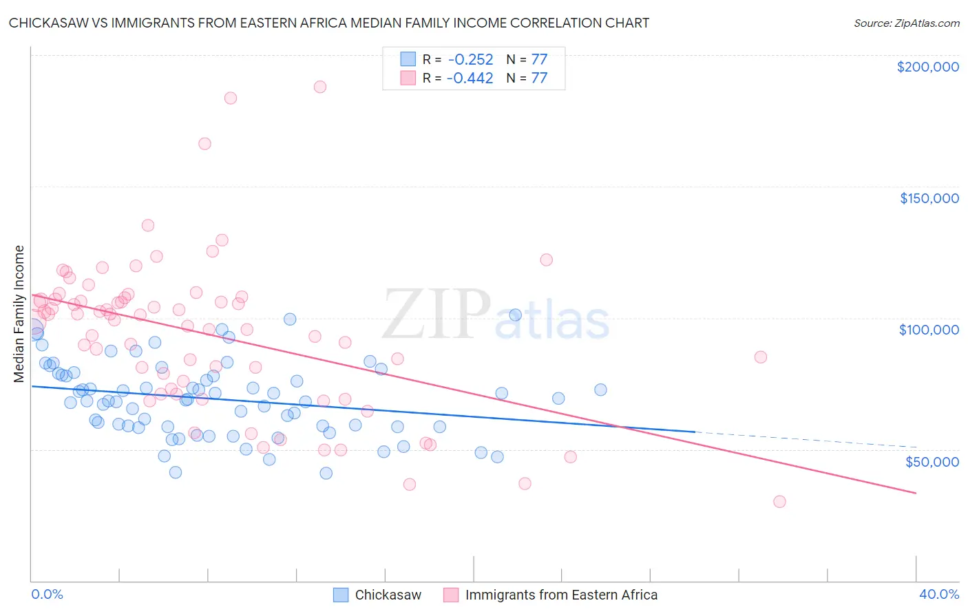 Chickasaw vs Immigrants from Eastern Africa Median Family Income