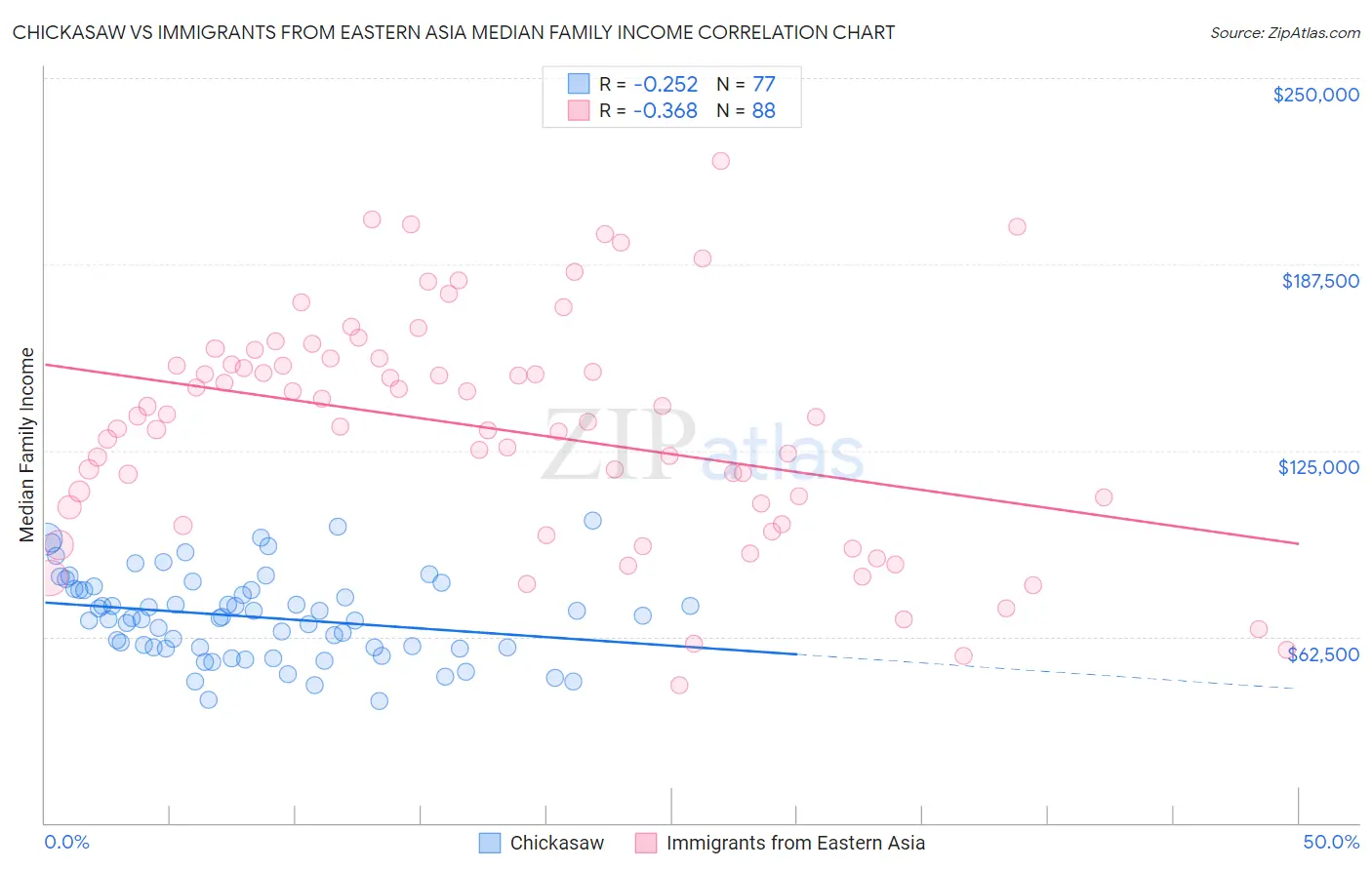 Chickasaw vs Immigrants from Eastern Asia Median Family Income