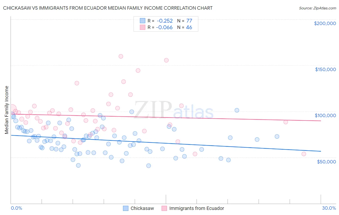 Chickasaw vs Immigrants from Ecuador Median Family Income