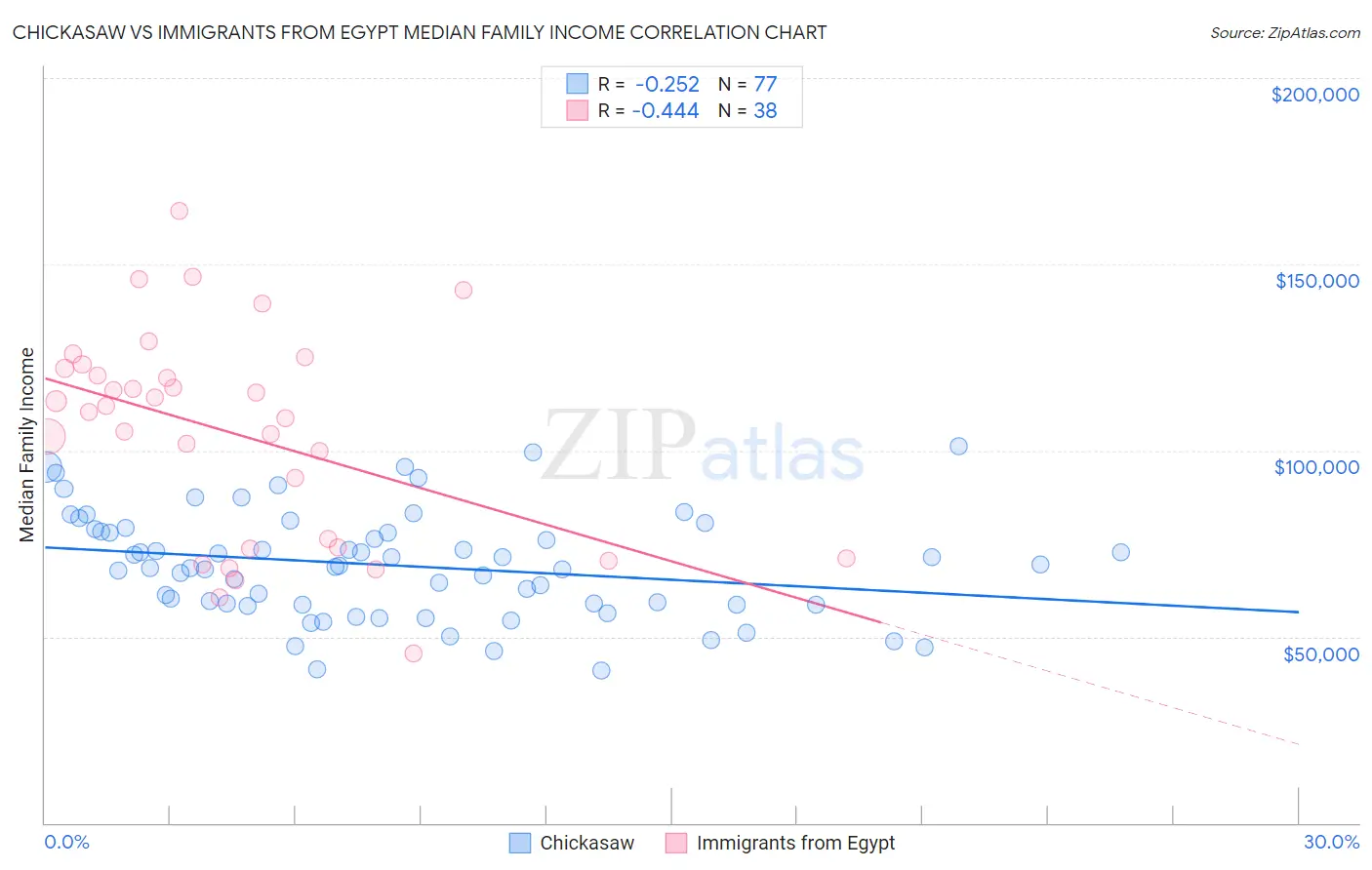 Chickasaw vs Immigrants from Egypt Median Family Income