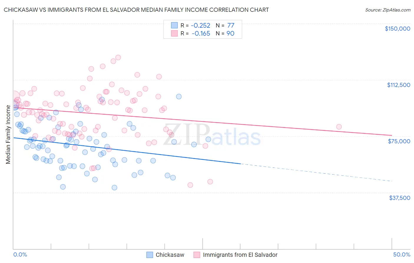 Chickasaw vs Immigrants from El Salvador Median Family Income