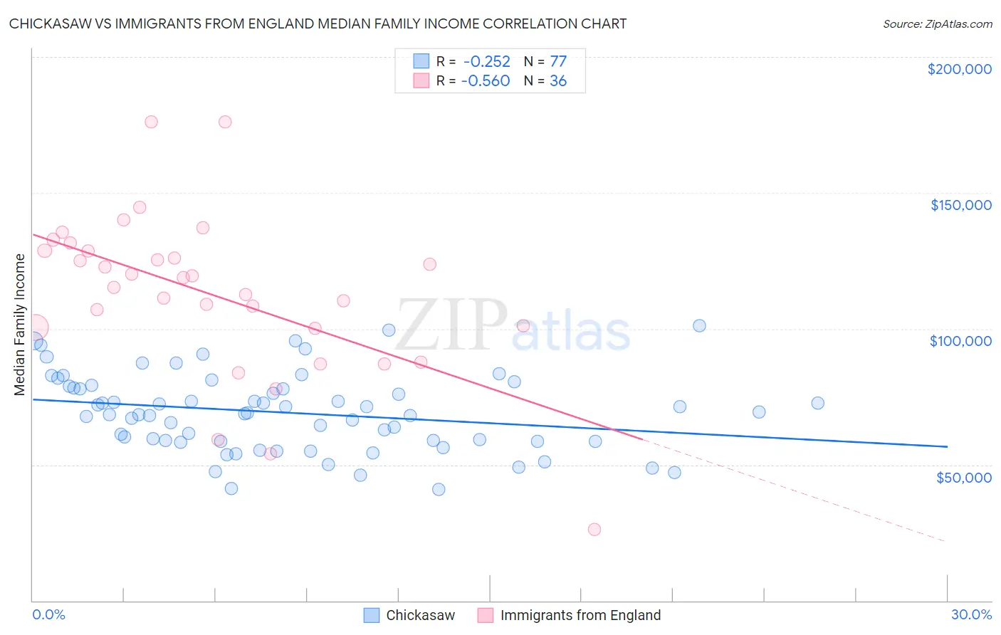 Chickasaw vs Immigrants from England Median Family Income