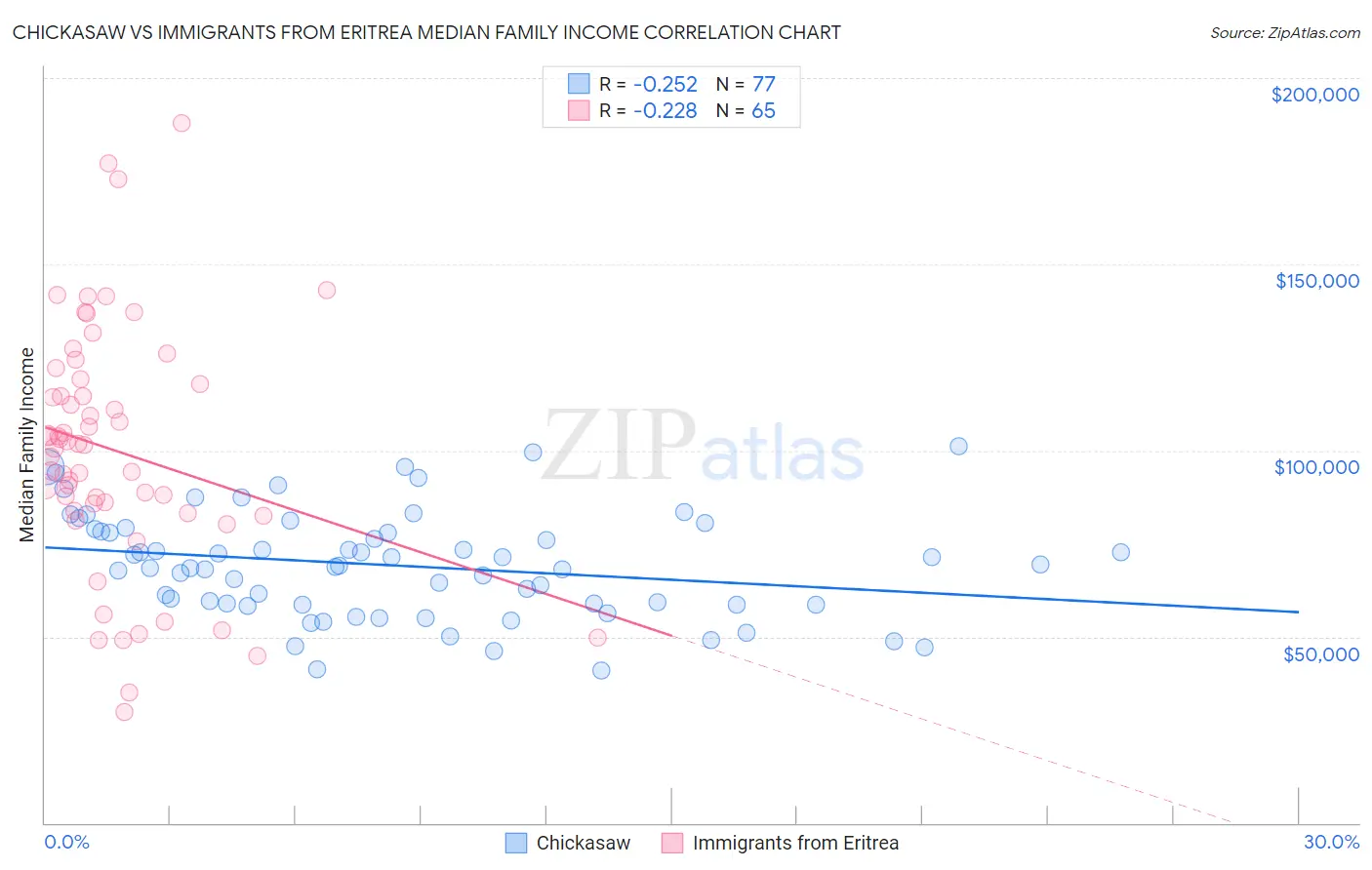 Chickasaw vs Immigrants from Eritrea Median Family Income
