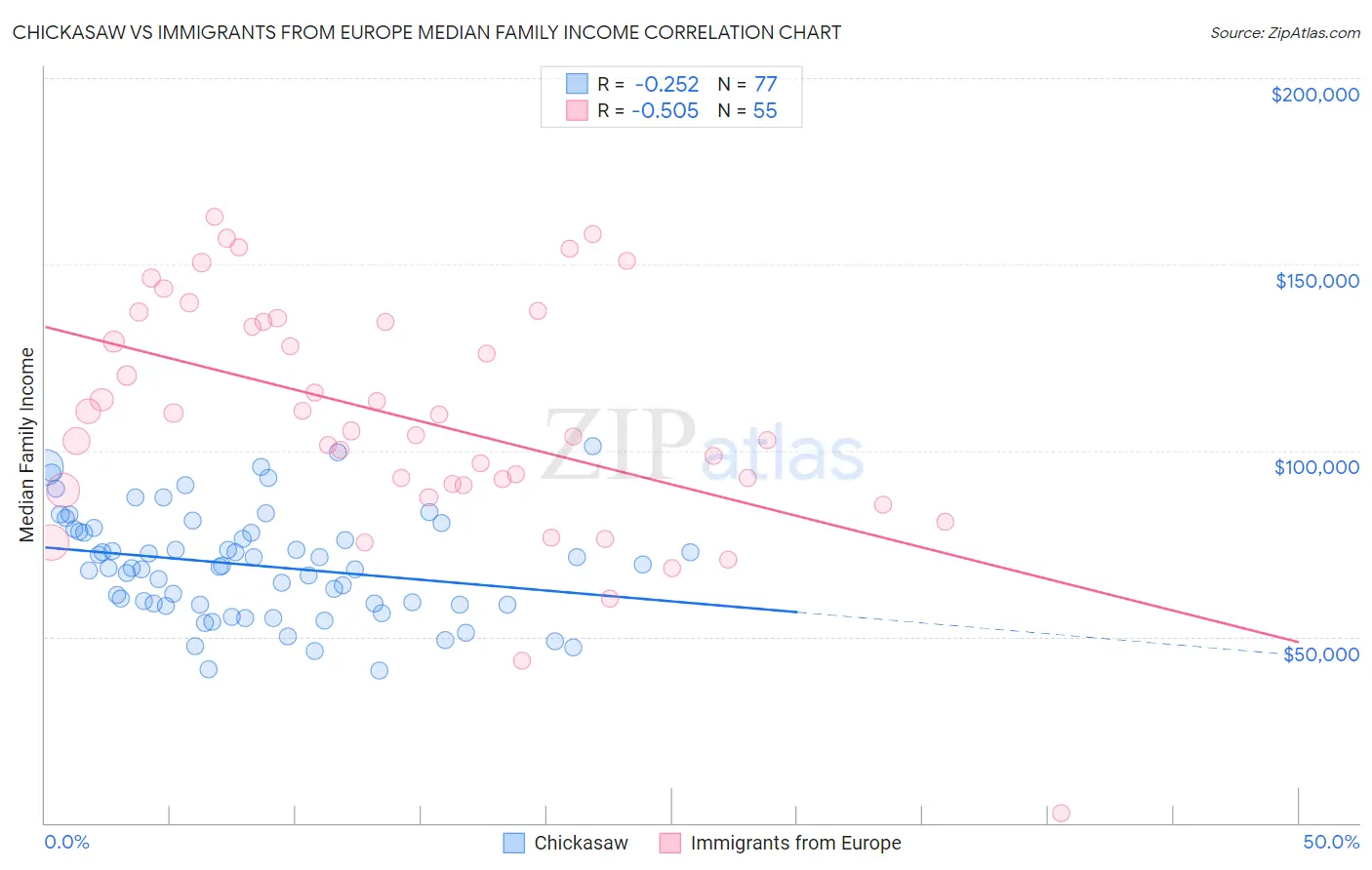 Chickasaw vs Immigrants from Europe Median Family Income