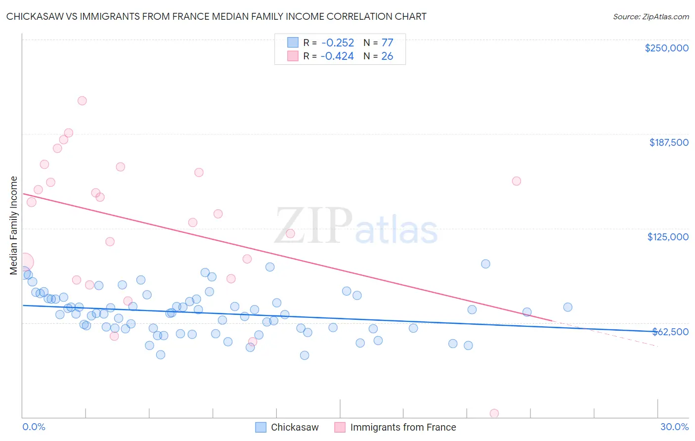 Chickasaw vs Immigrants from France Median Family Income