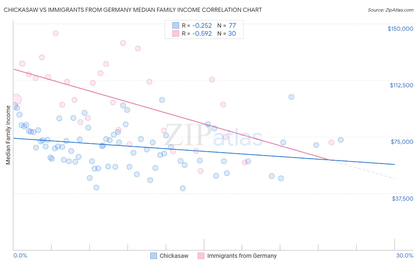 Chickasaw vs Immigrants from Germany Median Family Income