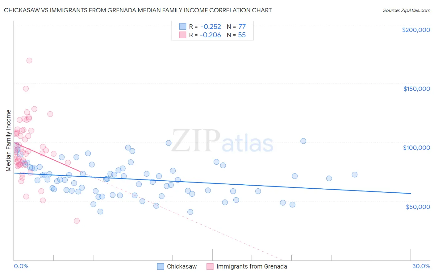 Chickasaw vs Immigrants from Grenada Median Family Income