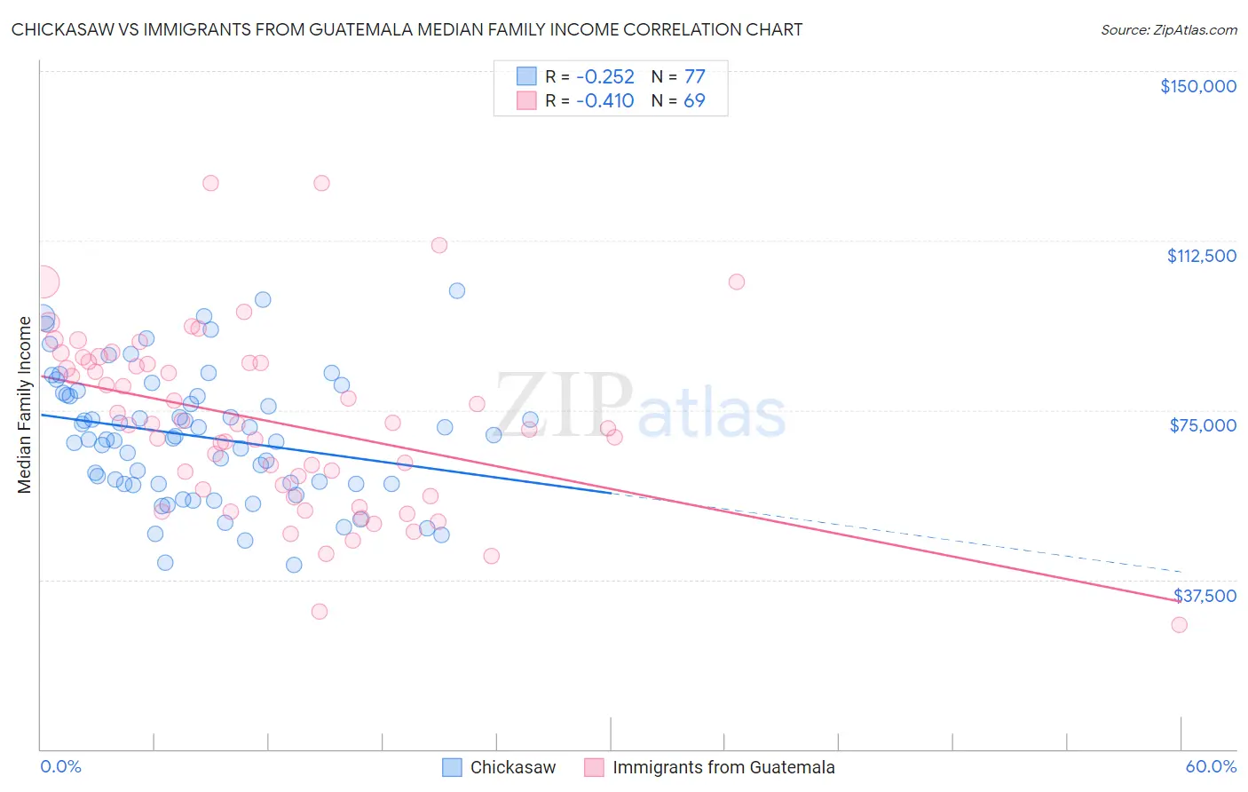 Chickasaw vs Immigrants from Guatemala Median Family Income