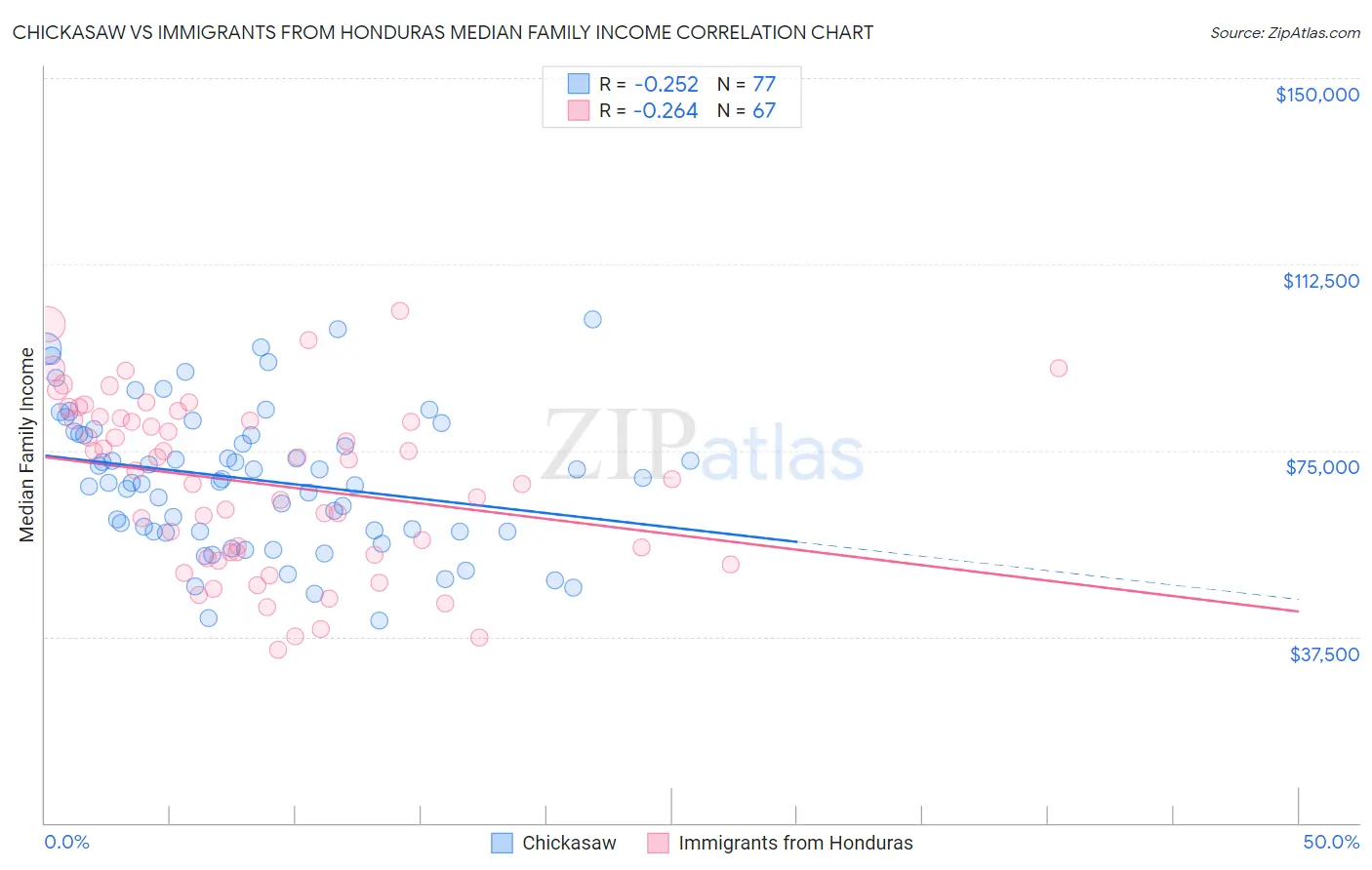 Chickasaw vs Immigrants from Honduras Median Family Income