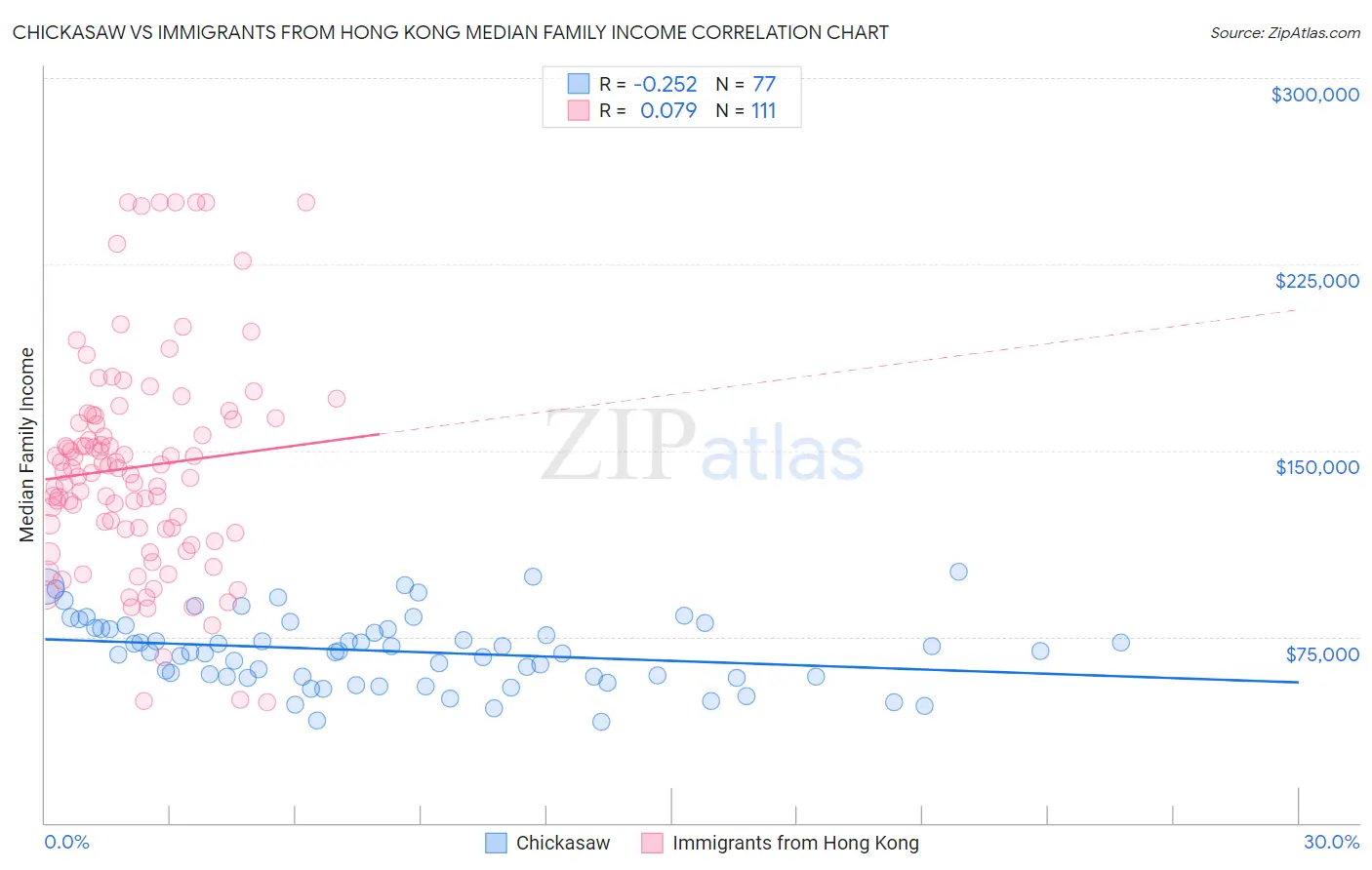 Chickasaw vs Immigrants from Hong Kong Median Family Income