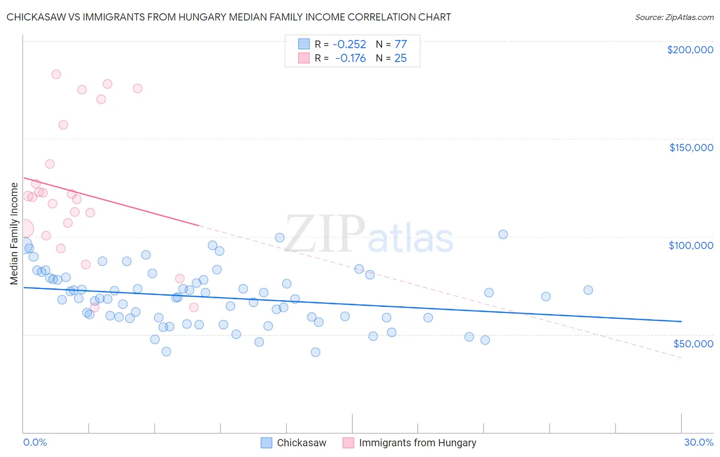 Chickasaw vs Immigrants from Hungary Median Family Income