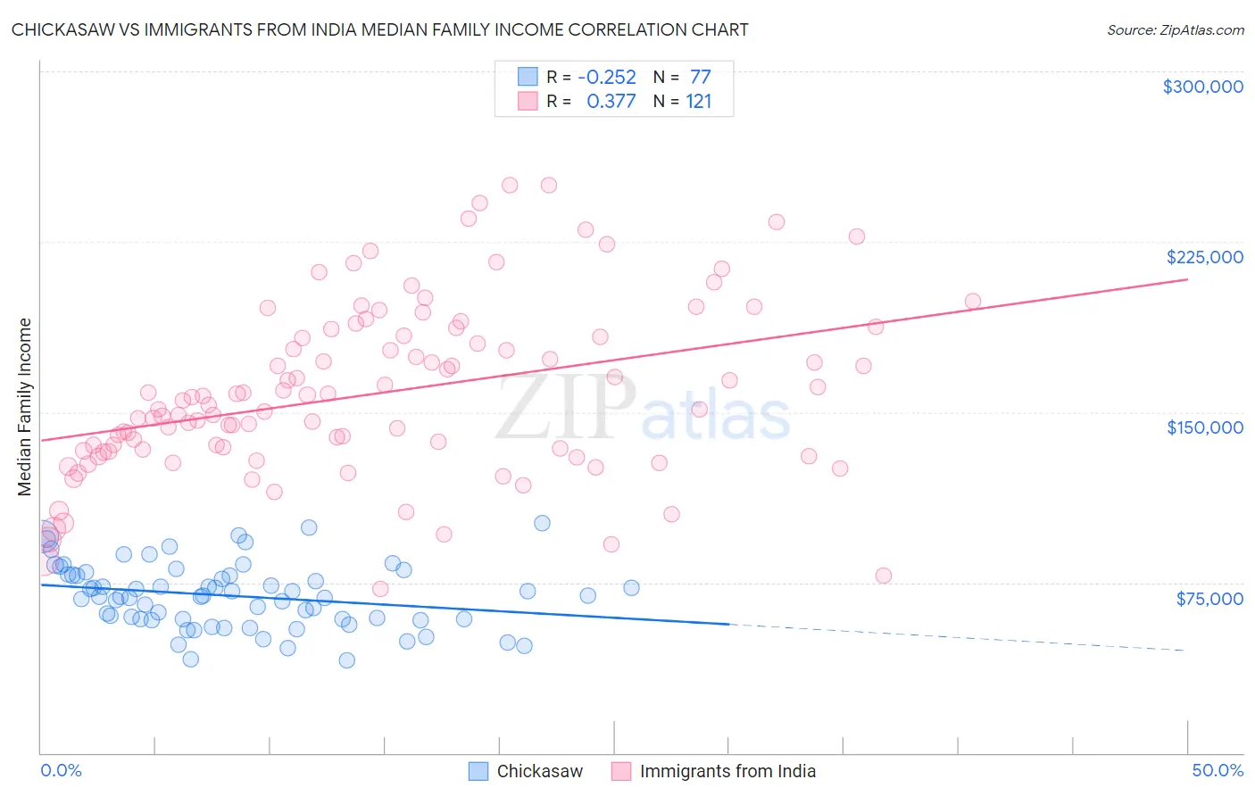 Chickasaw vs Immigrants from India Median Family Income