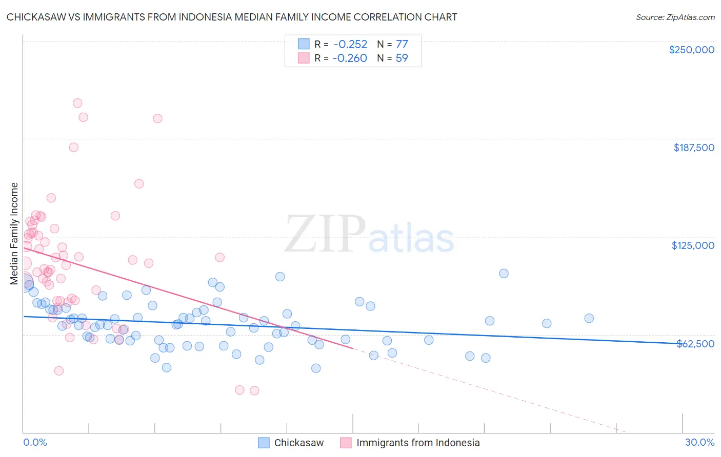 Chickasaw vs Immigrants from Indonesia Median Family Income