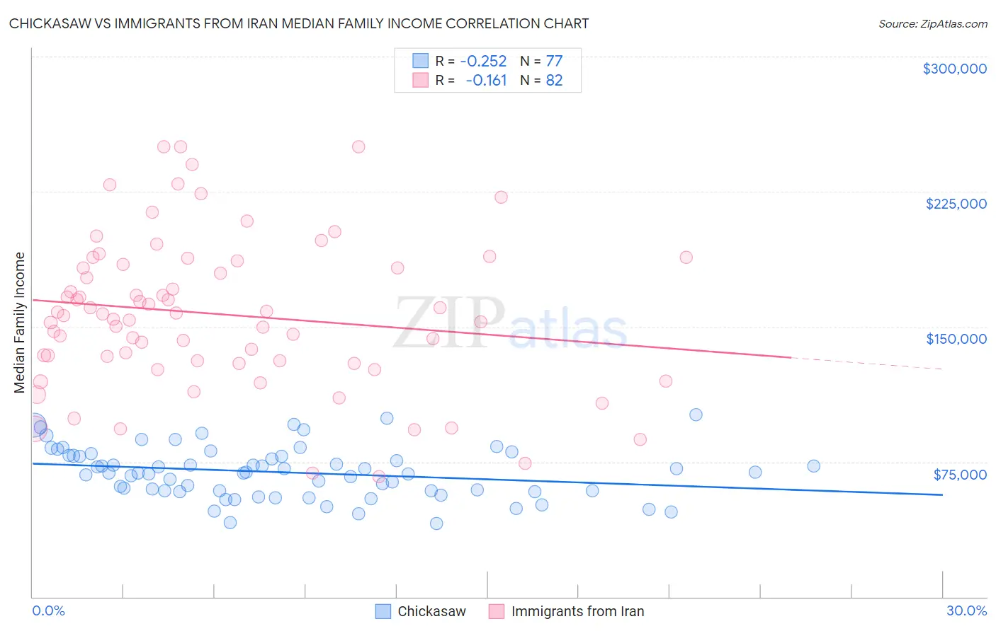 Chickasaw vs Immigrants from Iran Median Family Income