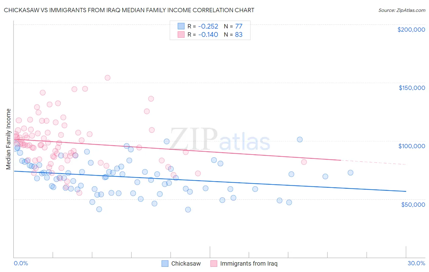 Chickasaw vs Immigrants from Iraq Median Family Income