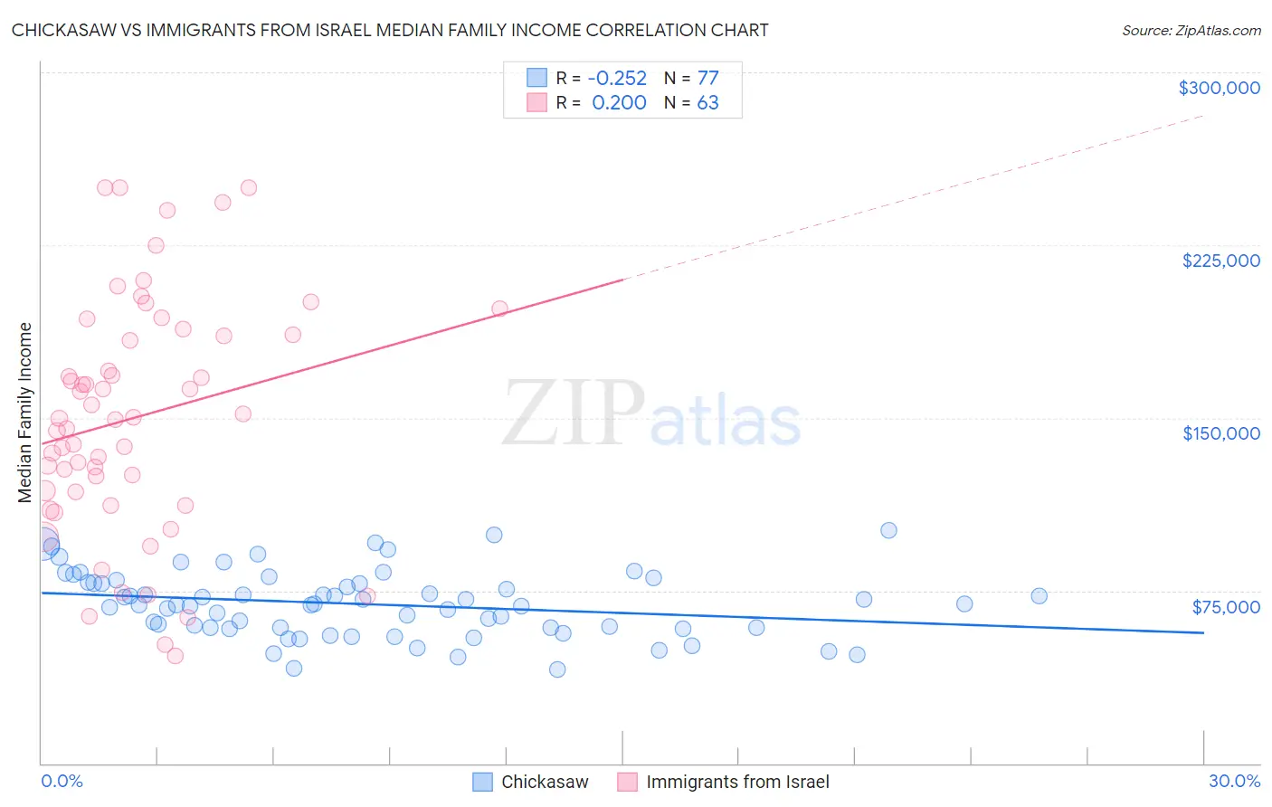 Chickasaw vs Immigrants from Israel Median Family Income