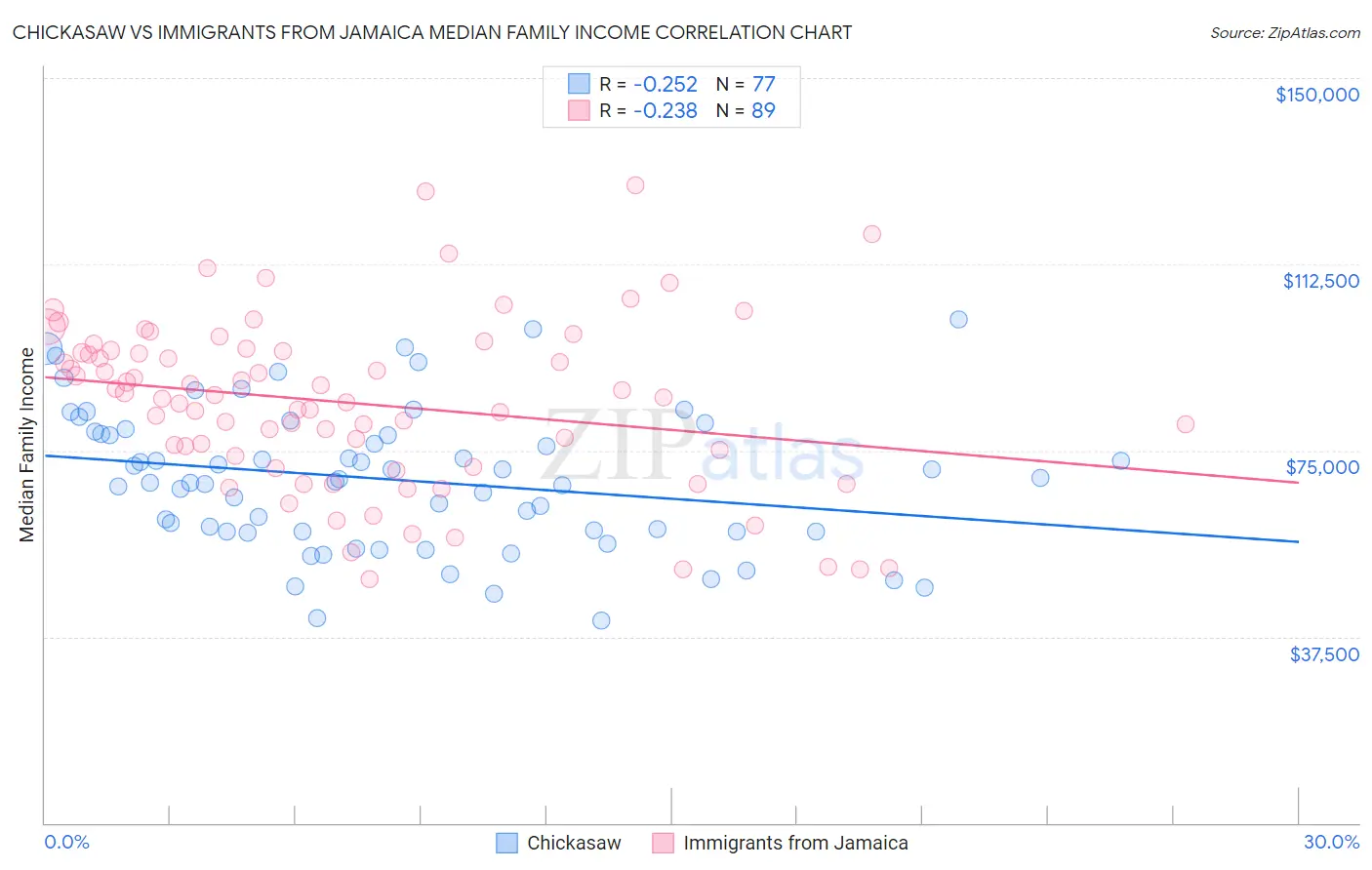 Chickasaw vs Immigrants from Jamaica Median Family Income