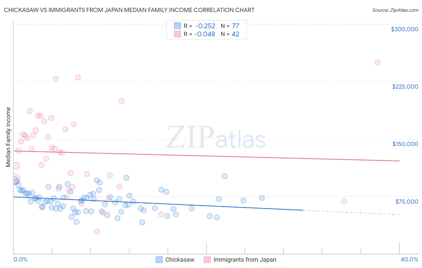 Chickasaw vs Immigrants from Japan Median Family Income