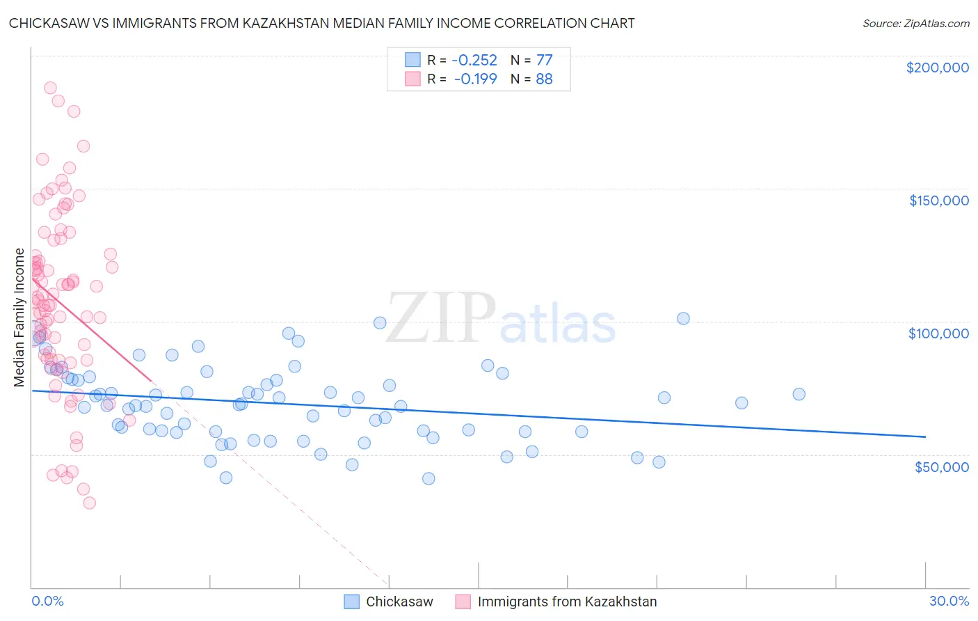 Chickasaw vs Immigrants from Kazakhstan Median Family Income