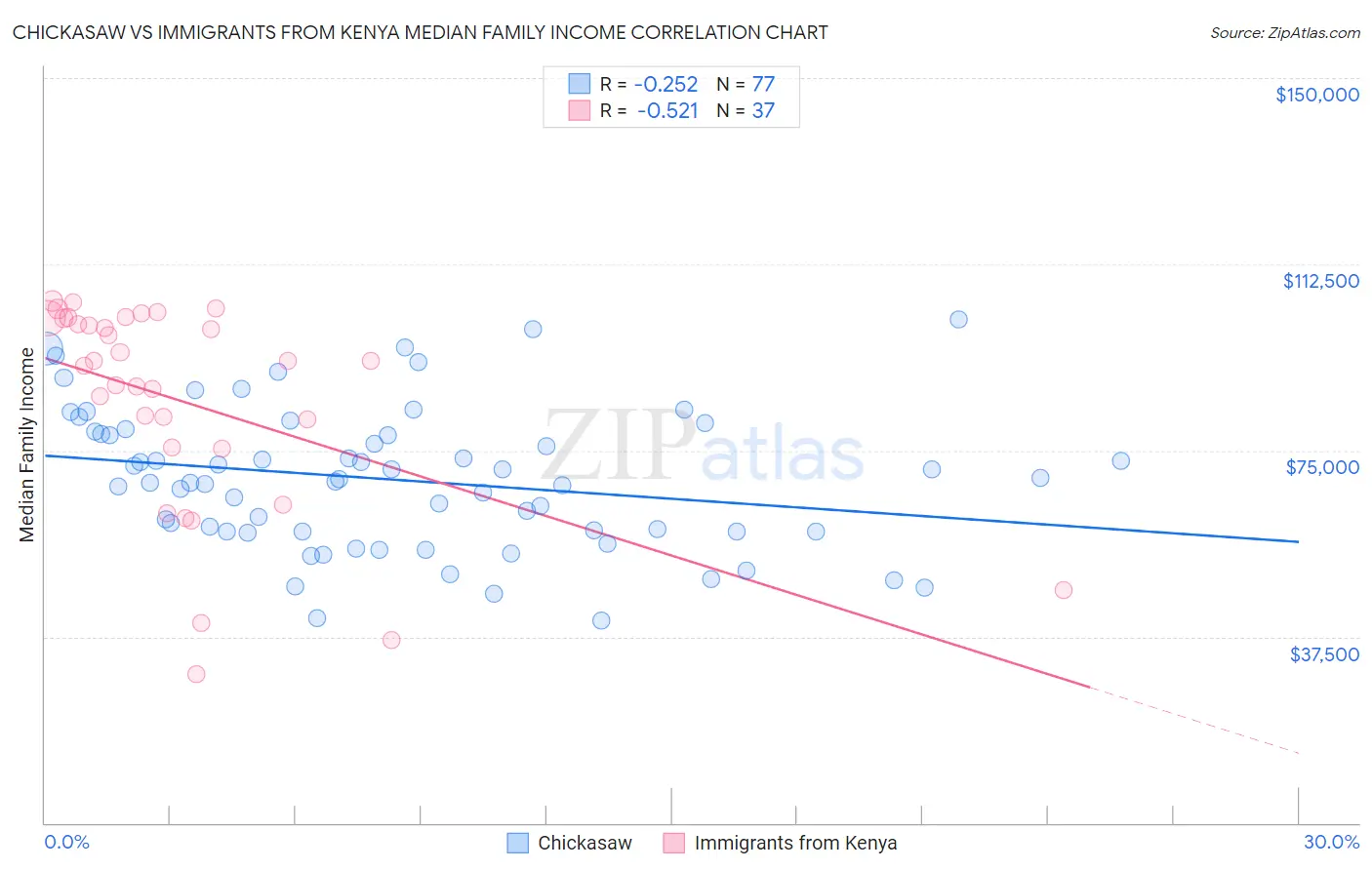 Chickasaw vs Immigrants from Kenya Median Family Income