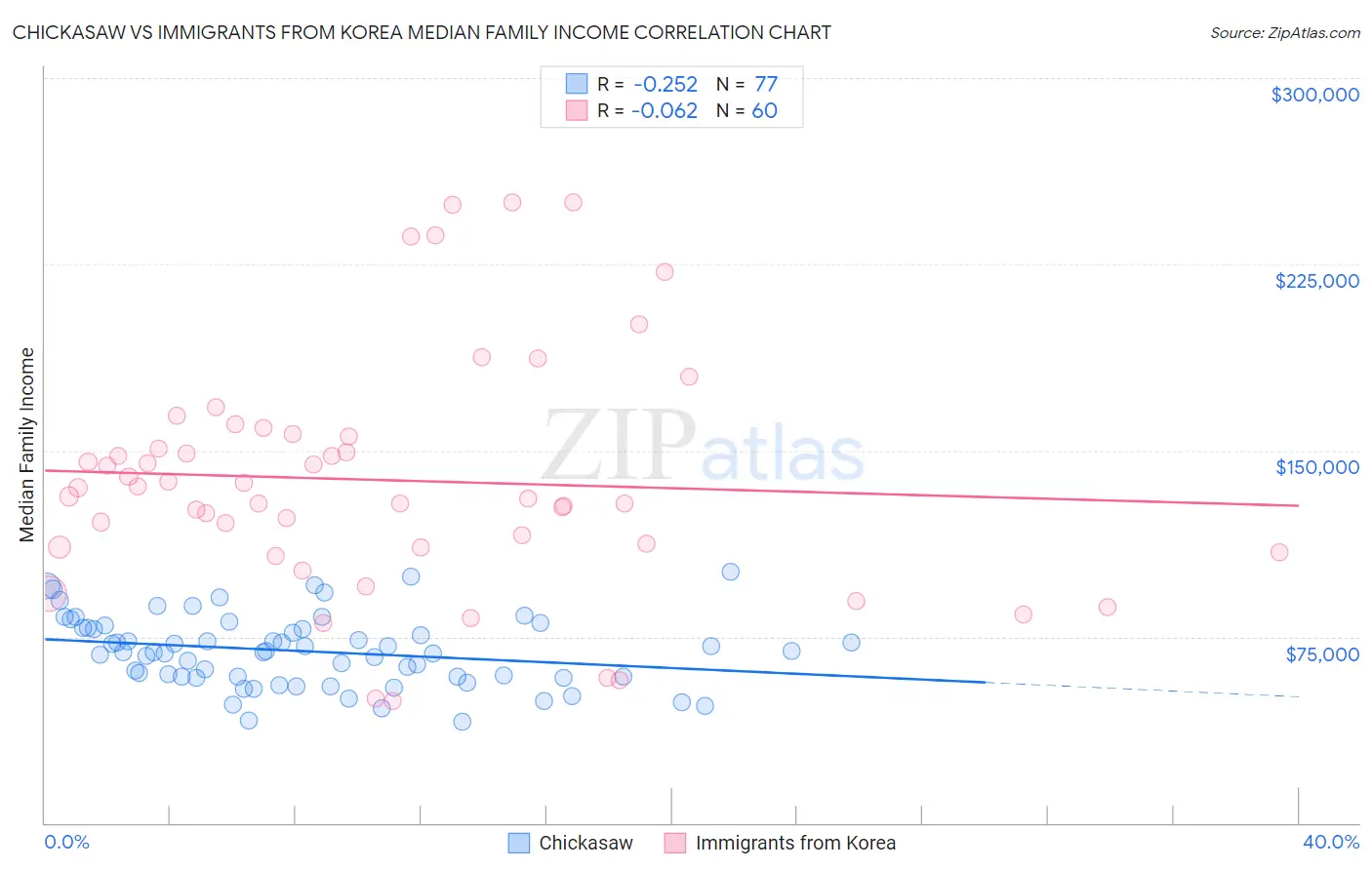 Chickasaw vs Immigrants from Korea Median Family Income