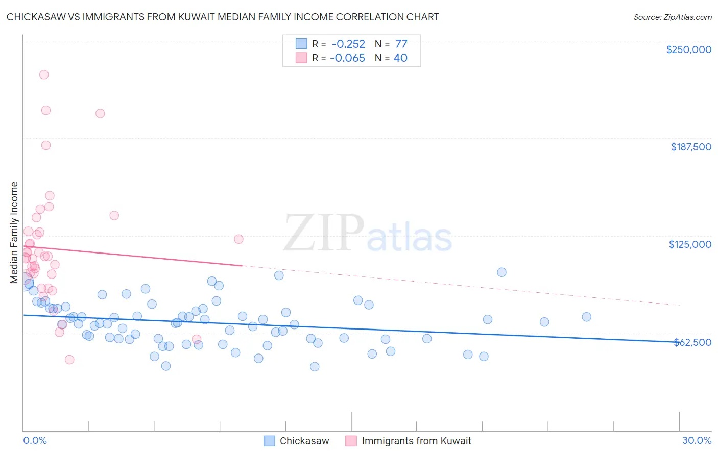 Chickasaw vs Immigrants from Kuwait Median Family Income