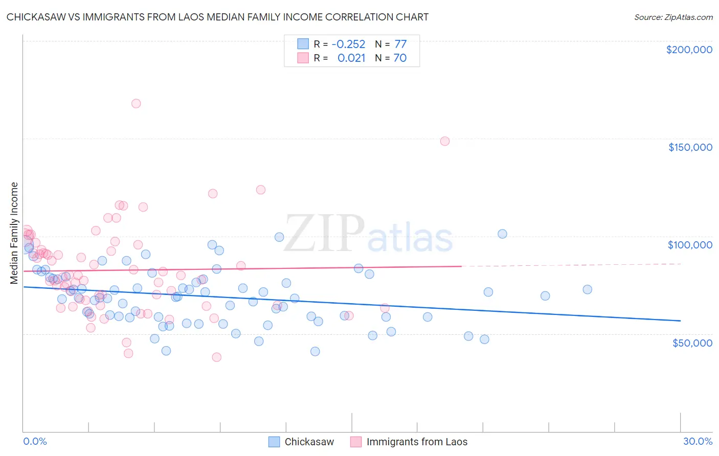 Chickasaw vs Immigrants from Laos Median Family Income