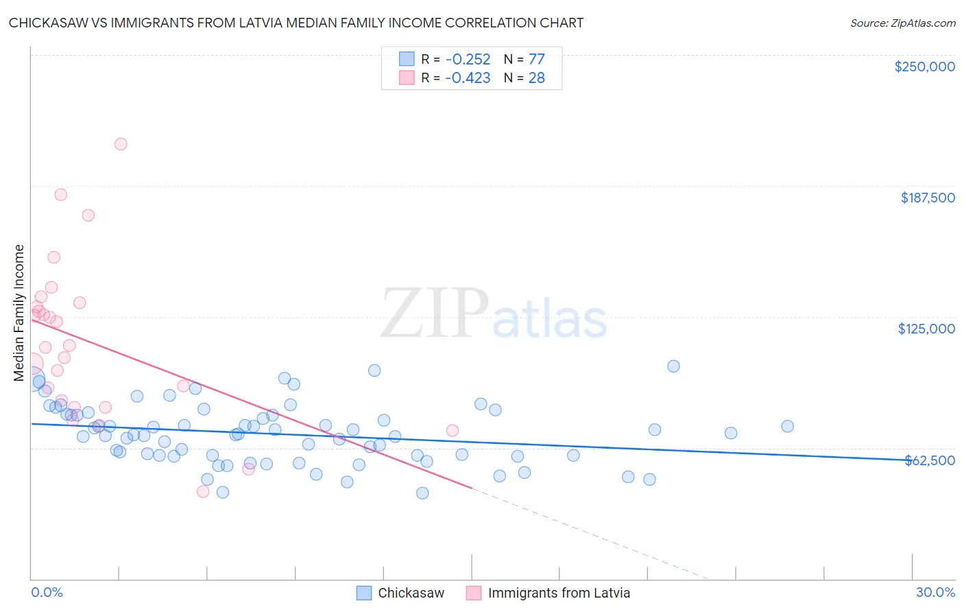 Chickasaw vs Immigrants from Latvia Median Family Income