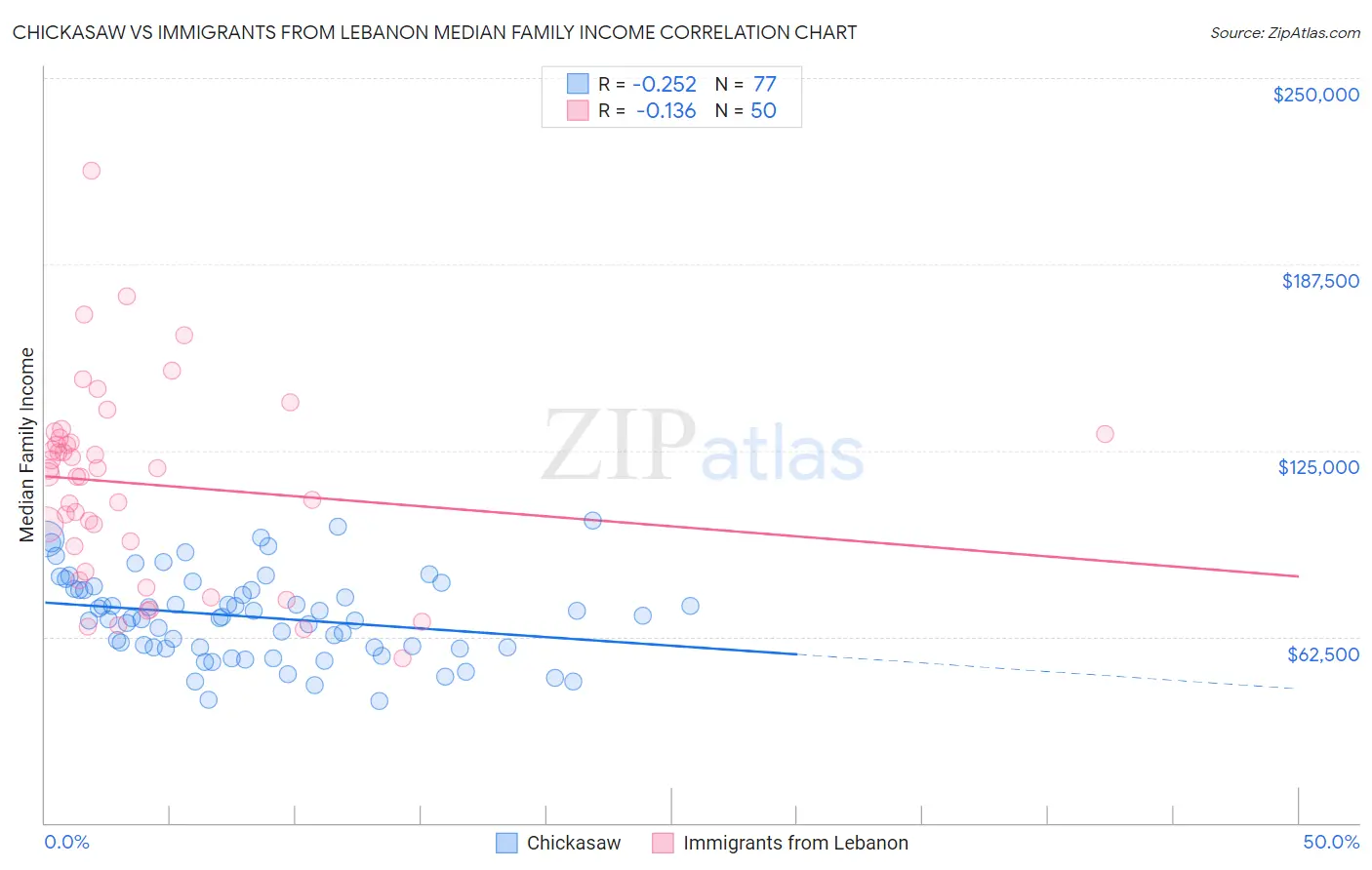 Chickasaw vs Immigrants from Lebanon Median Family Income