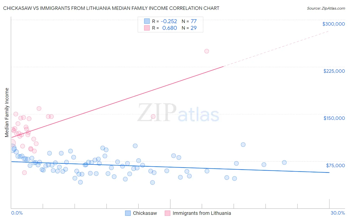 Chickasaw vs Immigrants from Lithuania Median Family Income