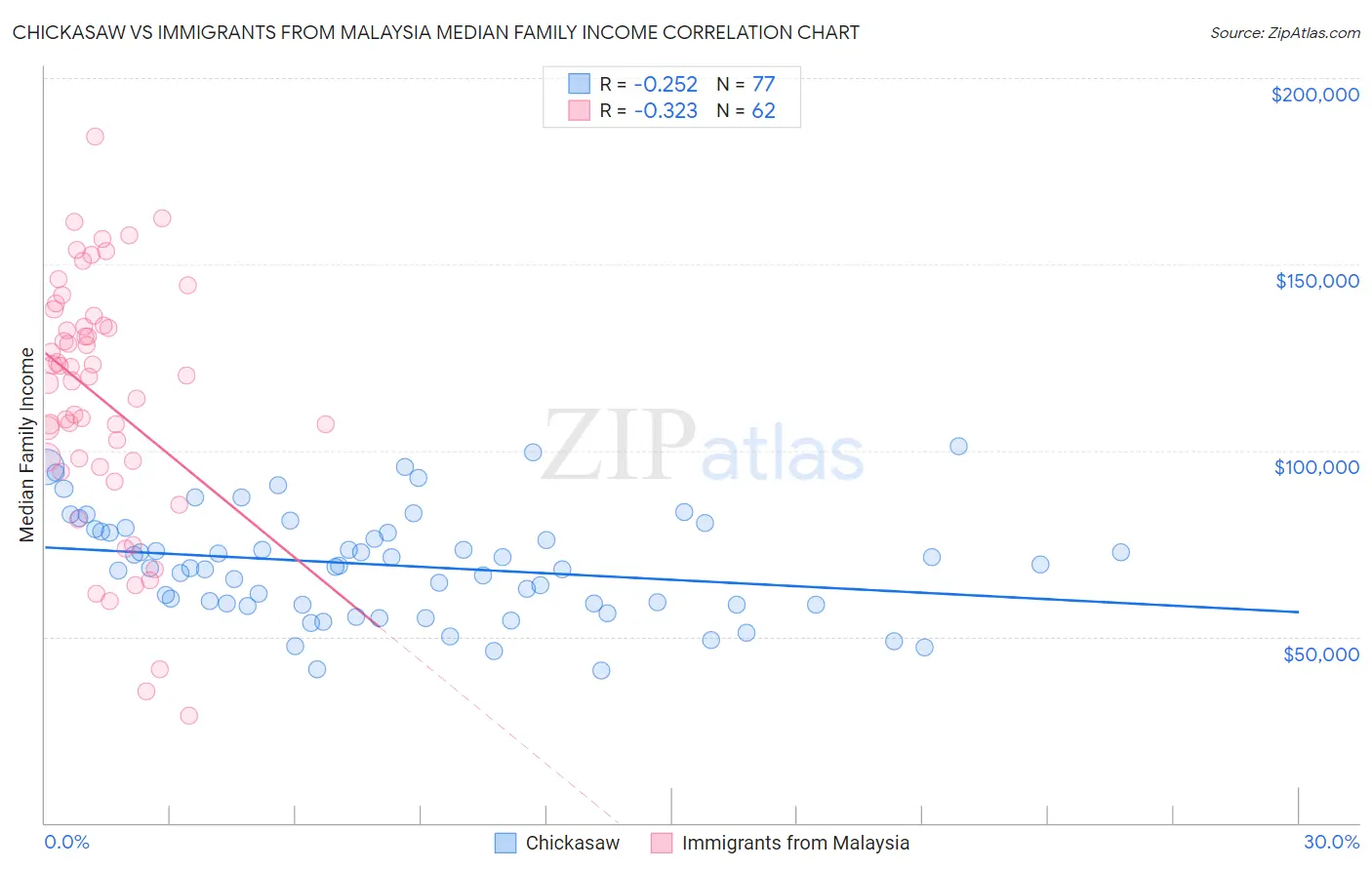 Chickasaw vs Immigrants from Malaysia Median Family Income