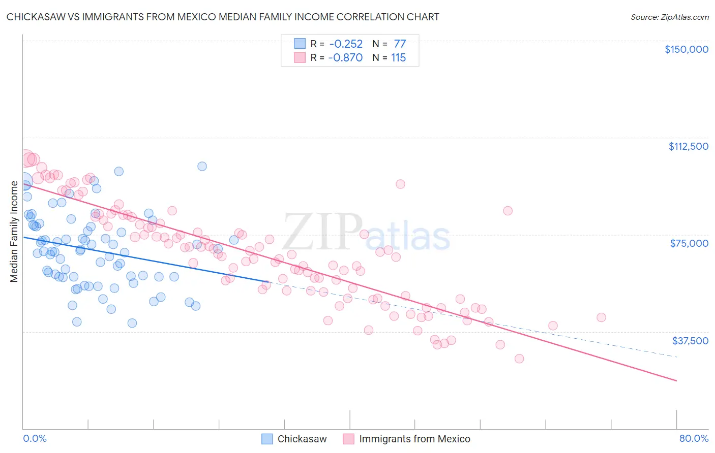 Chickasaw vs Immigrants from Mexico Median Family Income