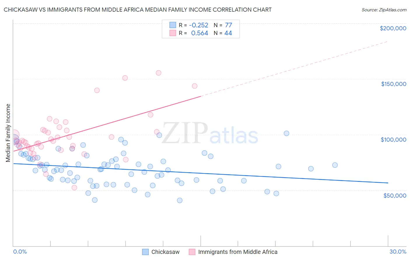 Chickasaw vs Immigrants from Middle Africa Median Family Income