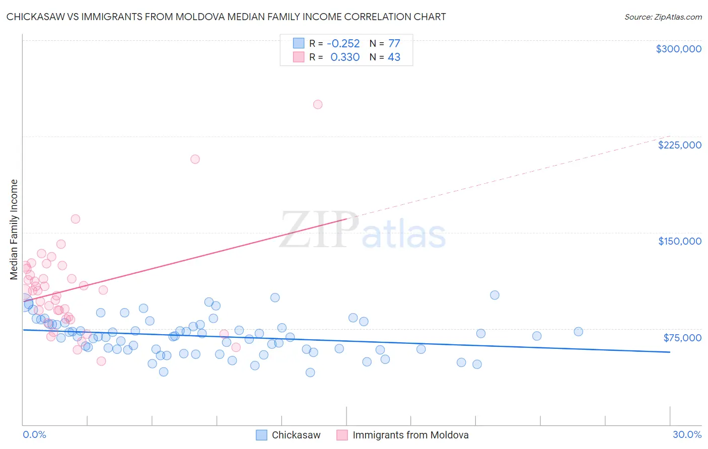 Chickasaw vs Immigrants from Moldova Median Family Income