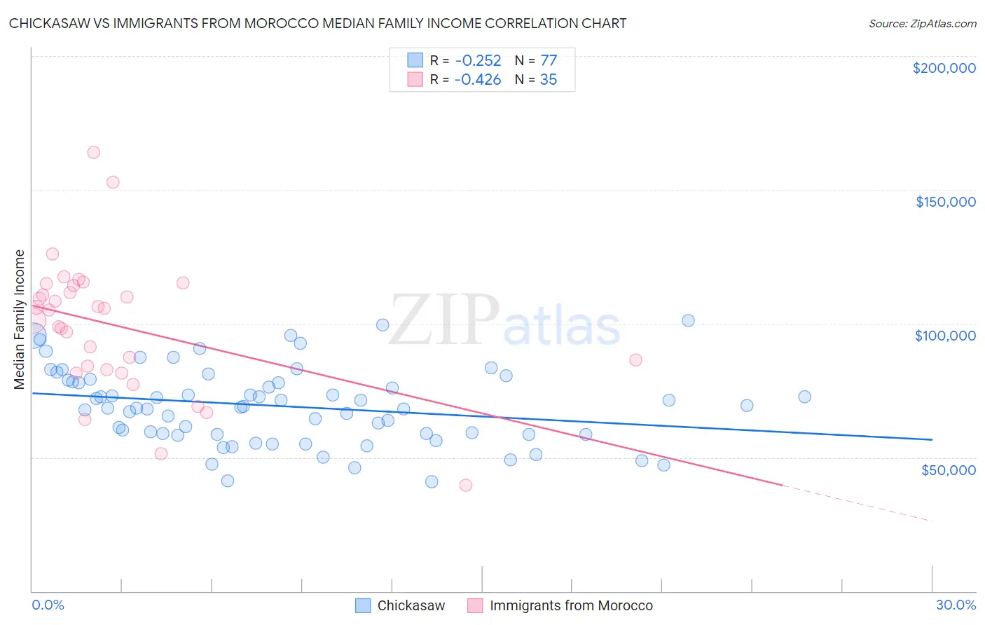 Chickasaw vs Immigrants from Morocco Median Family Income