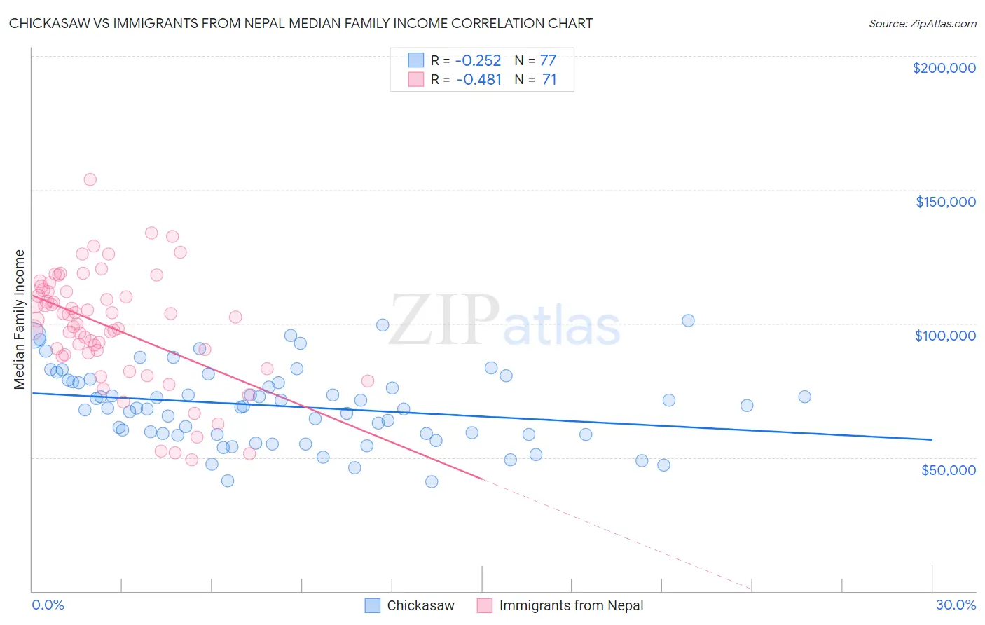 Chickasaw vs Immigrants from Nepal Median Family Income