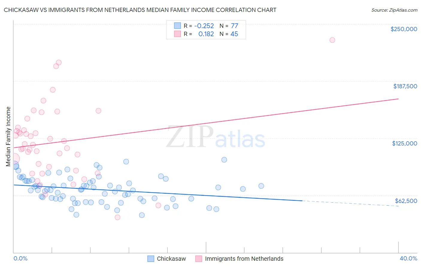 Chickasaw vs Immigrants from Netherlands Median Family Income