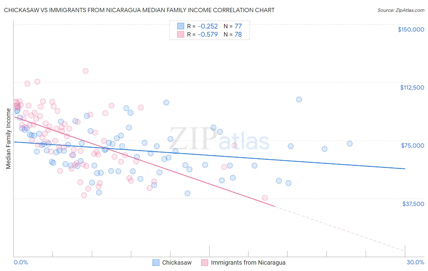 Chickasaw vs Immigrants from Nicaragua Median Family Income